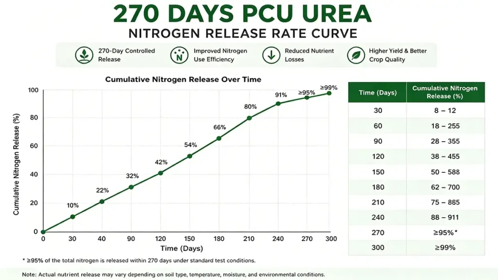 270-days-pcu-urea-nitrogen-release-rate-curve