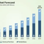 Fertilizer Market Forecast